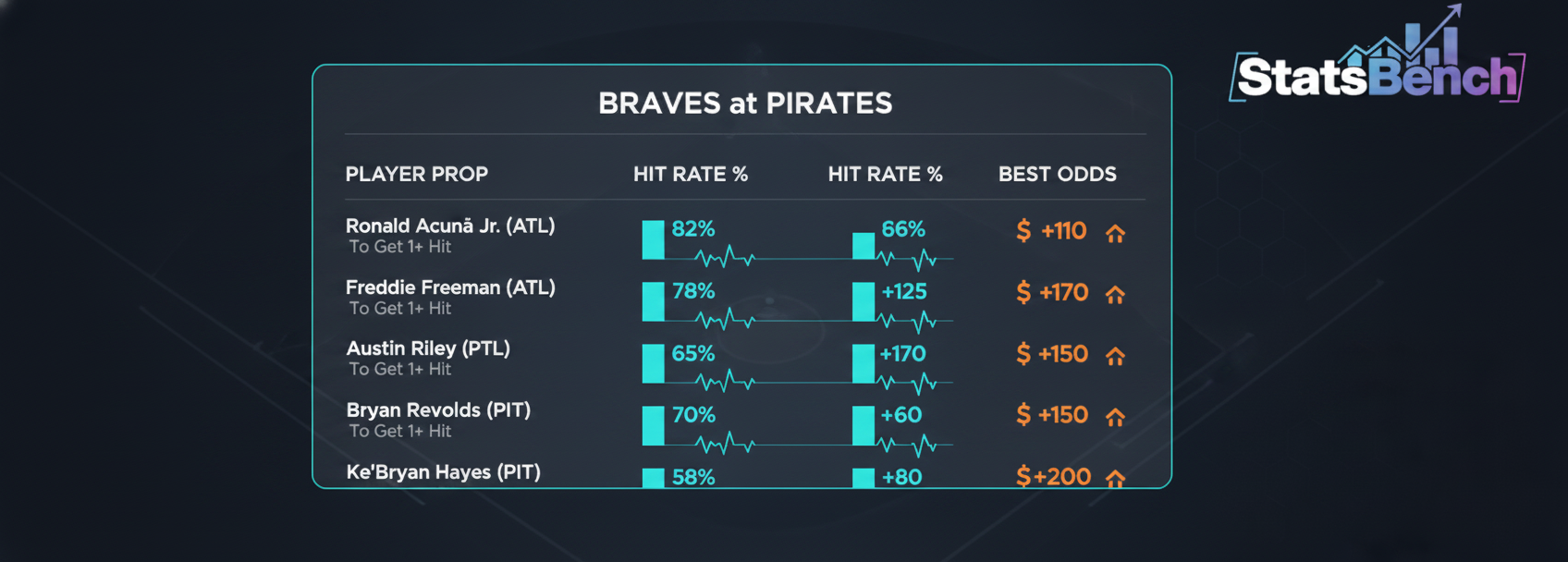Table comparing MLB player prop hit rates and best available odds for a Braves at Pirates matchup
