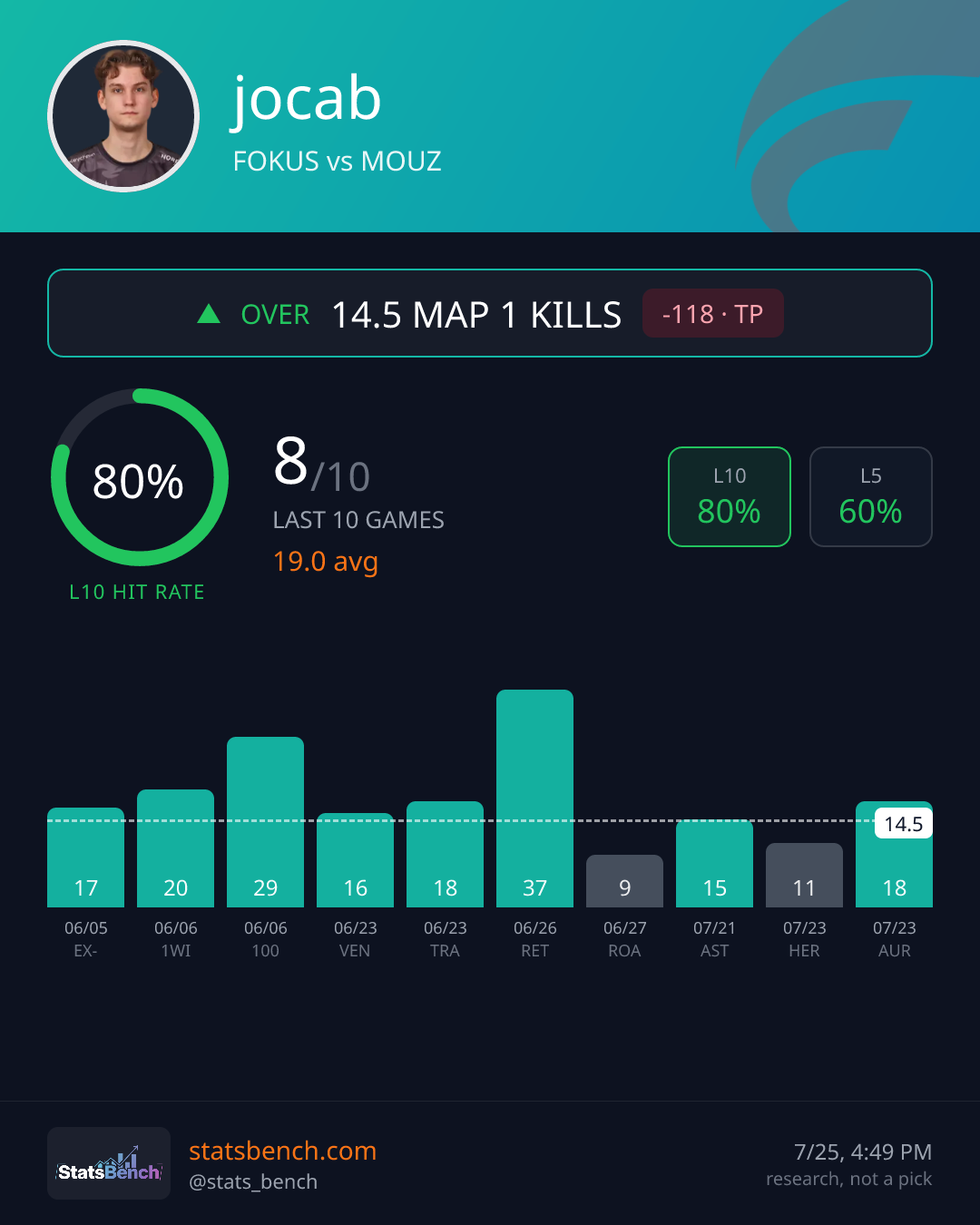 jocab map1Kills, StatsBench data card