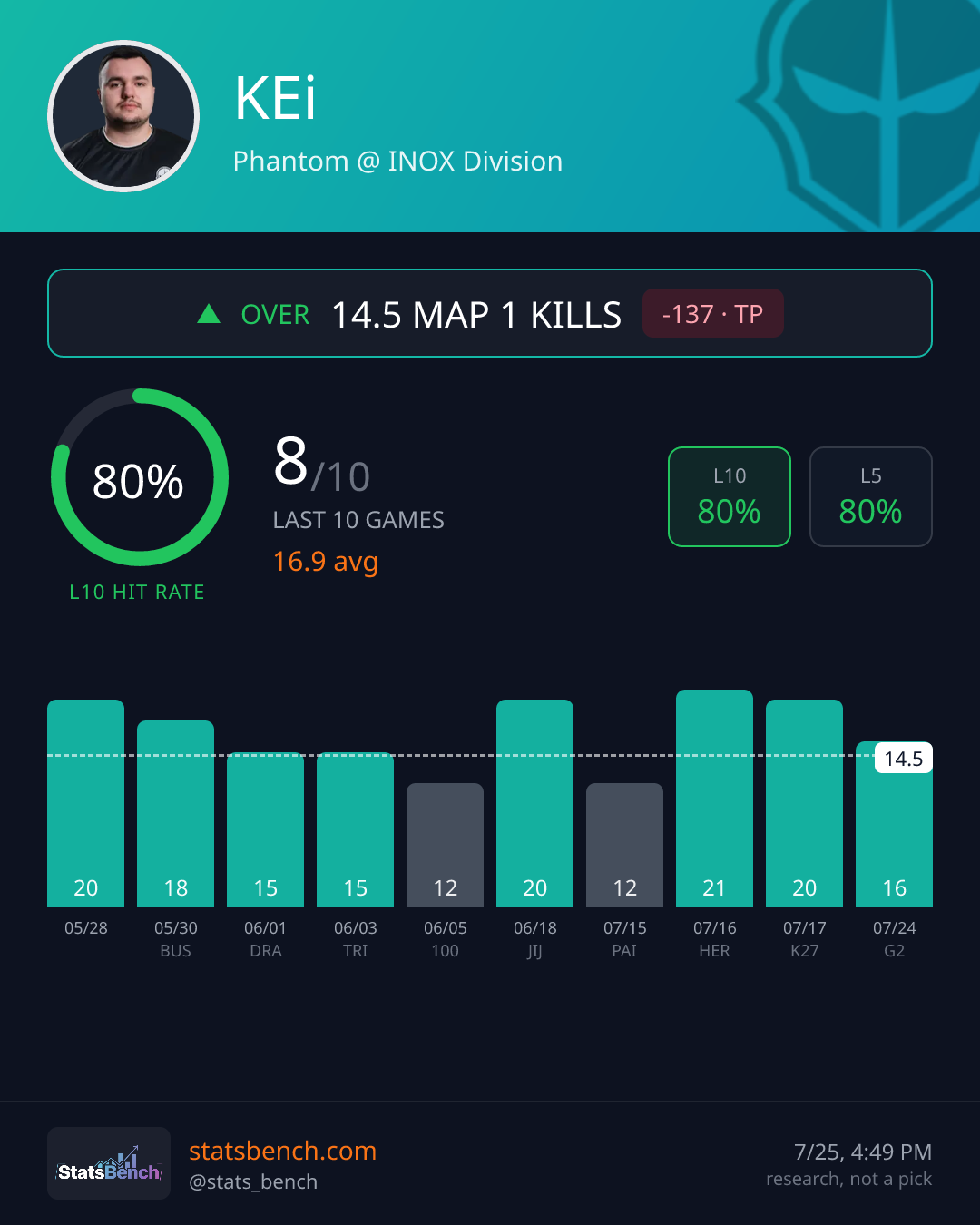 KEi map1Kills, StatsBench data card