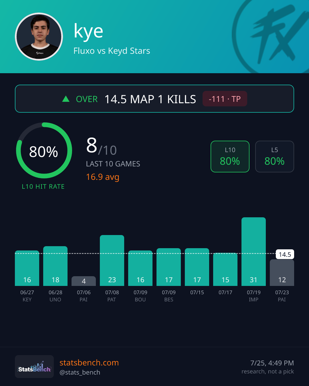 kye map1Kills, StatsBench data card
