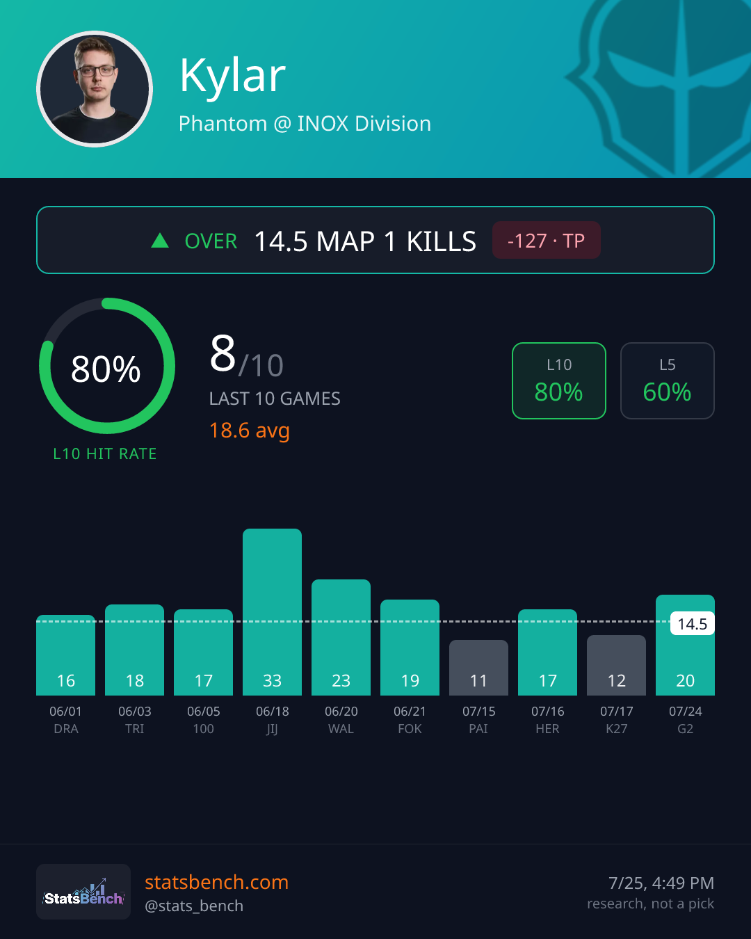 Kylar map1Kills, StatsBench data card