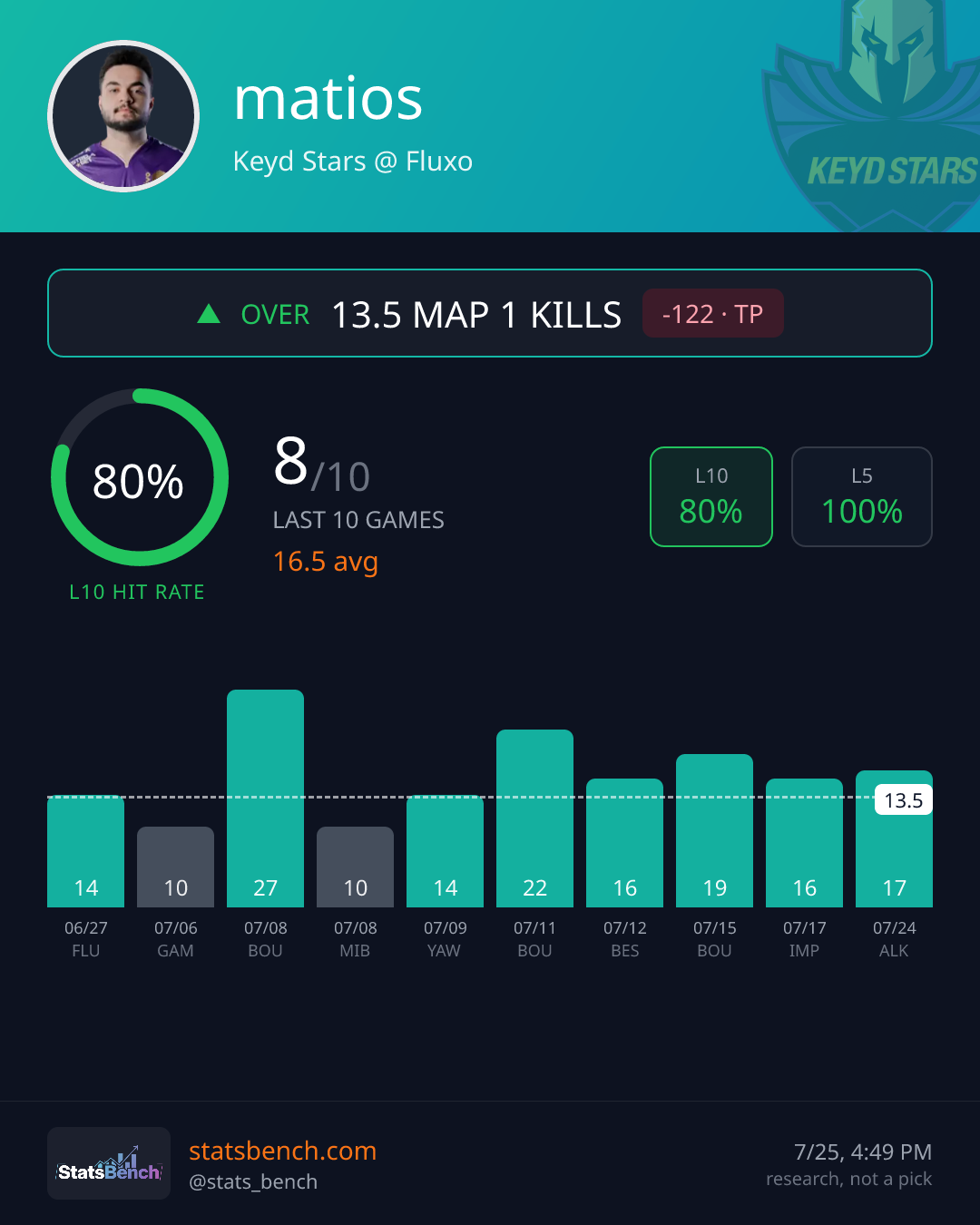 matios map1Kills, StatsBench data card