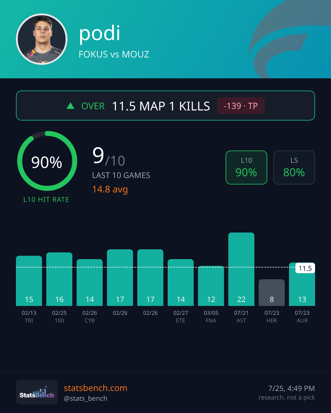 podi map1Kills, StatsBench data card