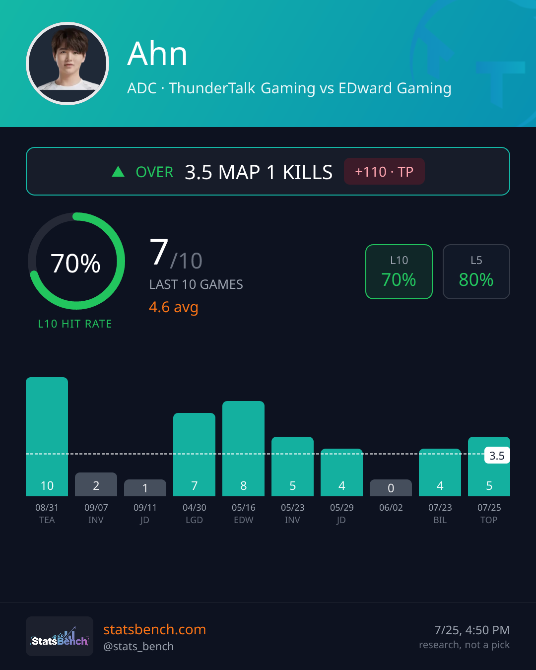 Ahn map1Kills, StatsBench data card