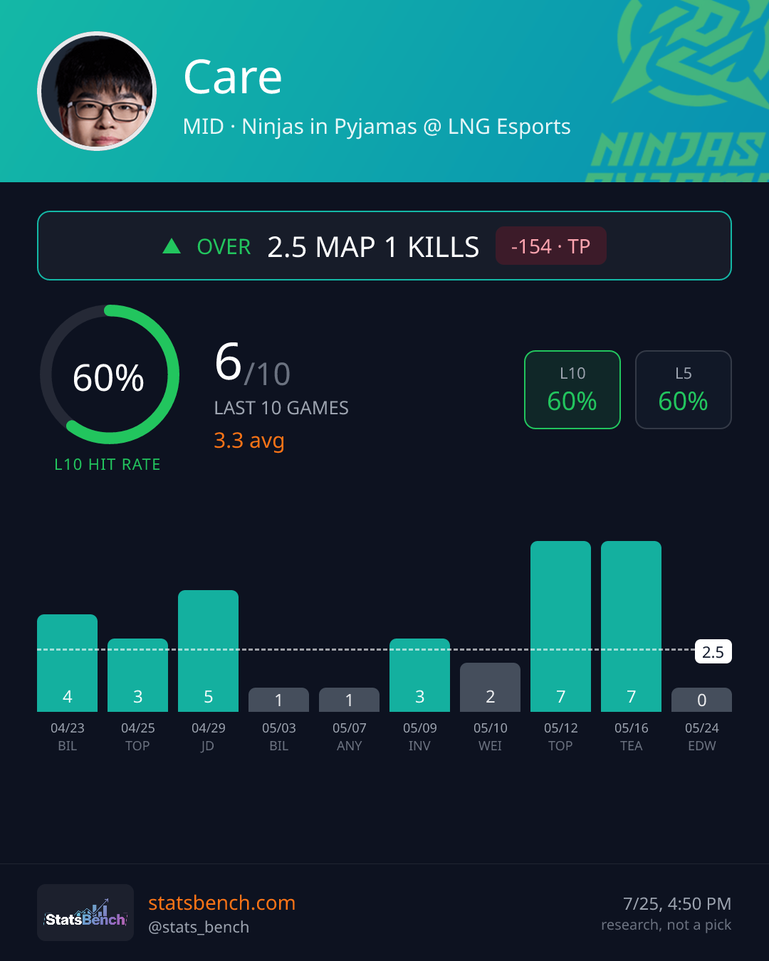 Care map1Kills, StatsBench data card