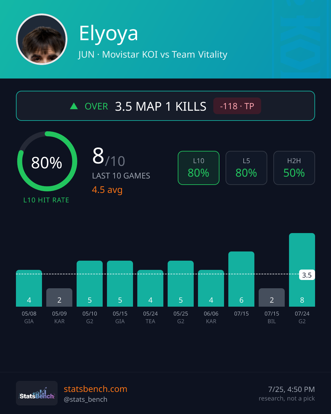 Elyoya map1Kills, StatsBench data card