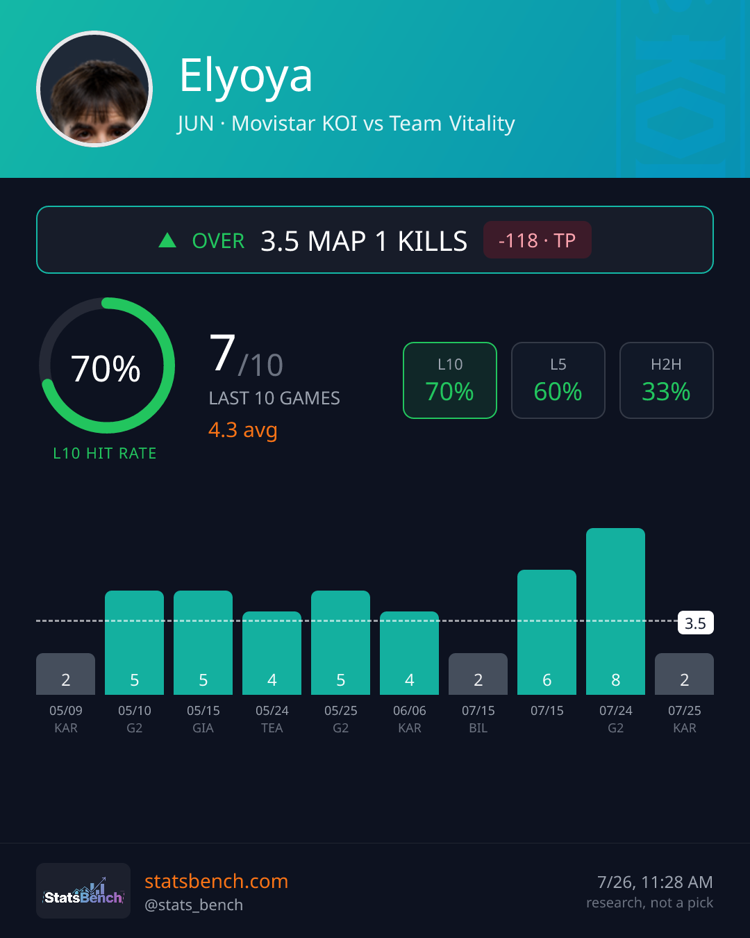 Elyoya map1Kills, StatsBench data card