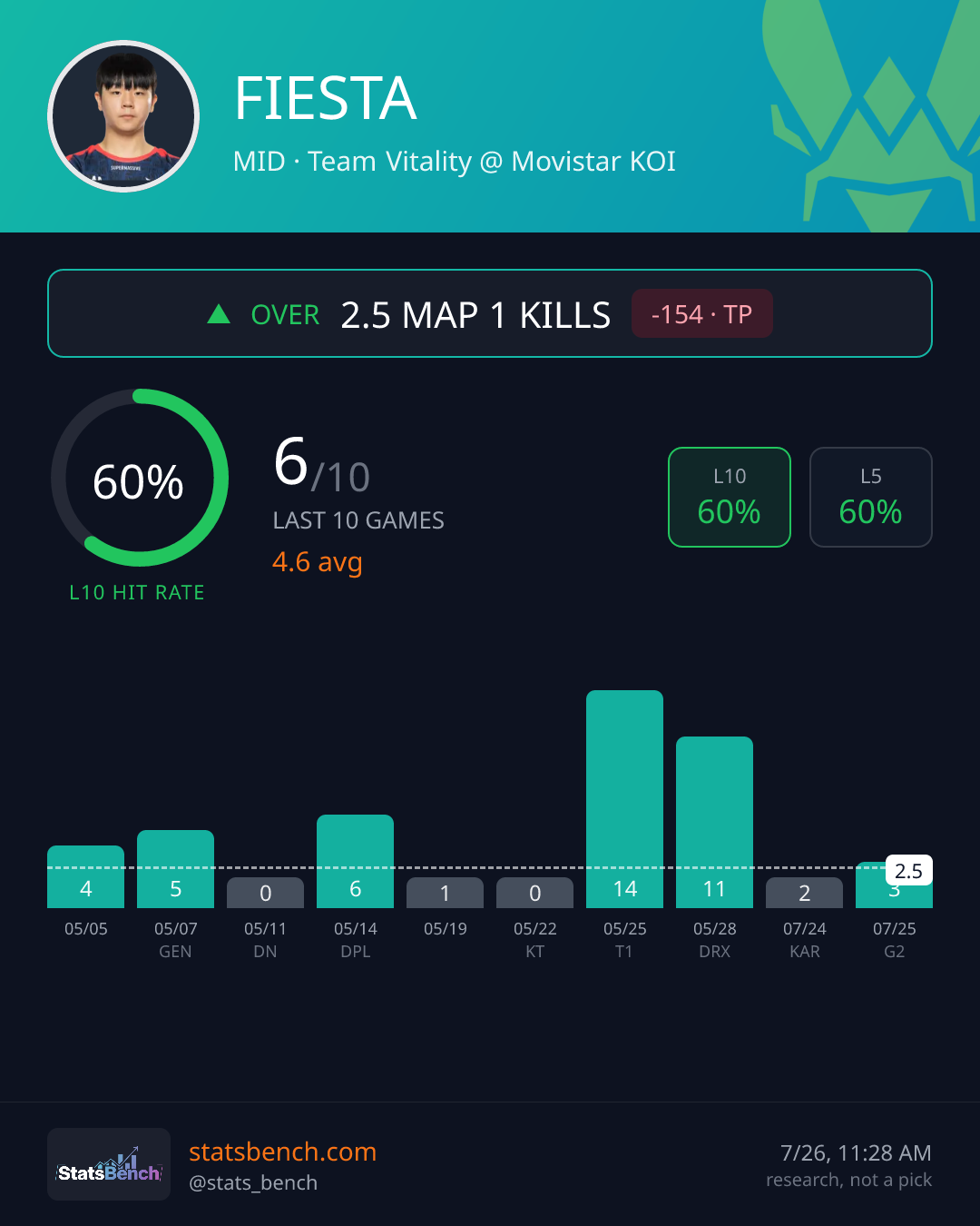 FIESTA map1Kills, StatsBench data card