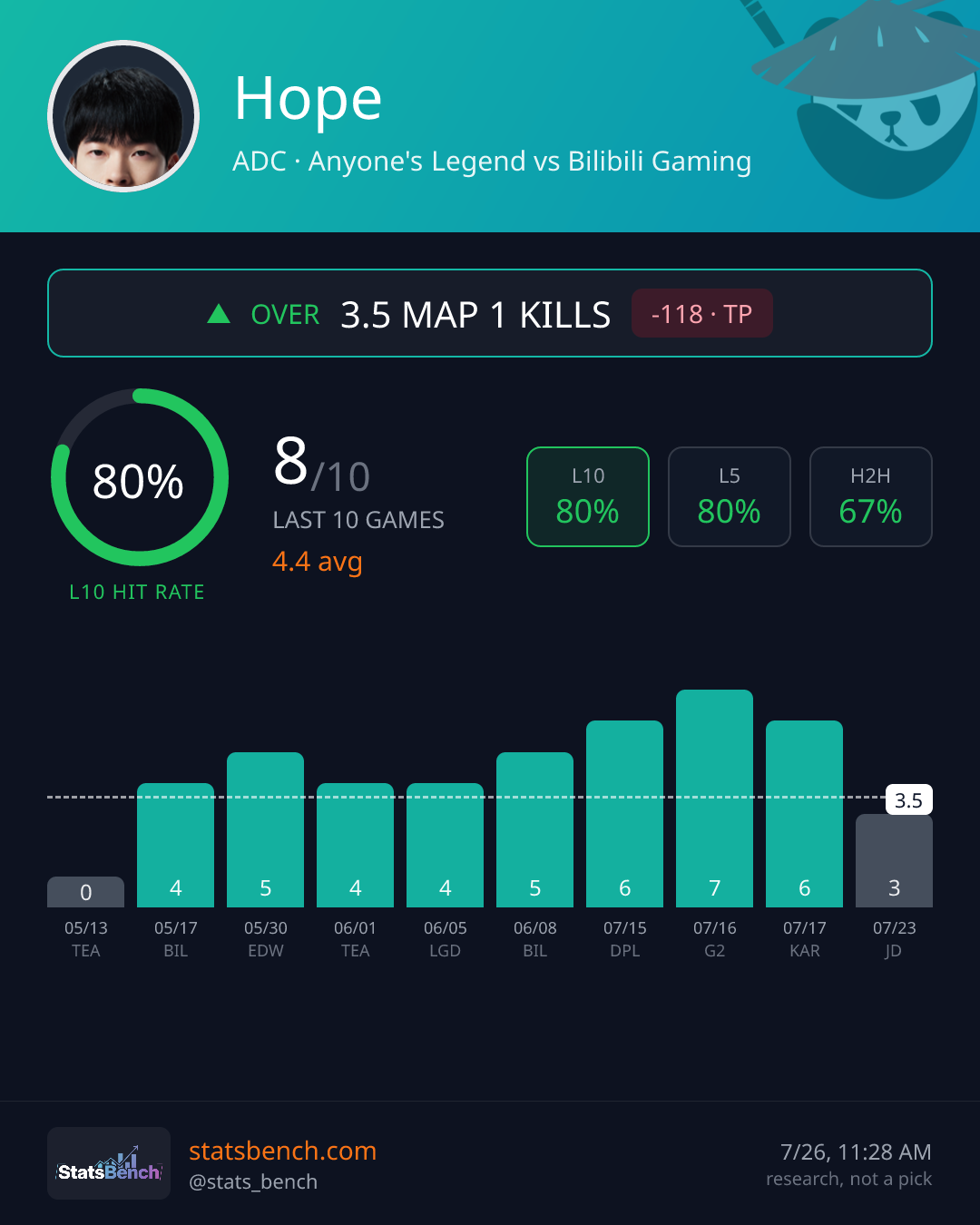Hope map1Kills, StatsBench data card