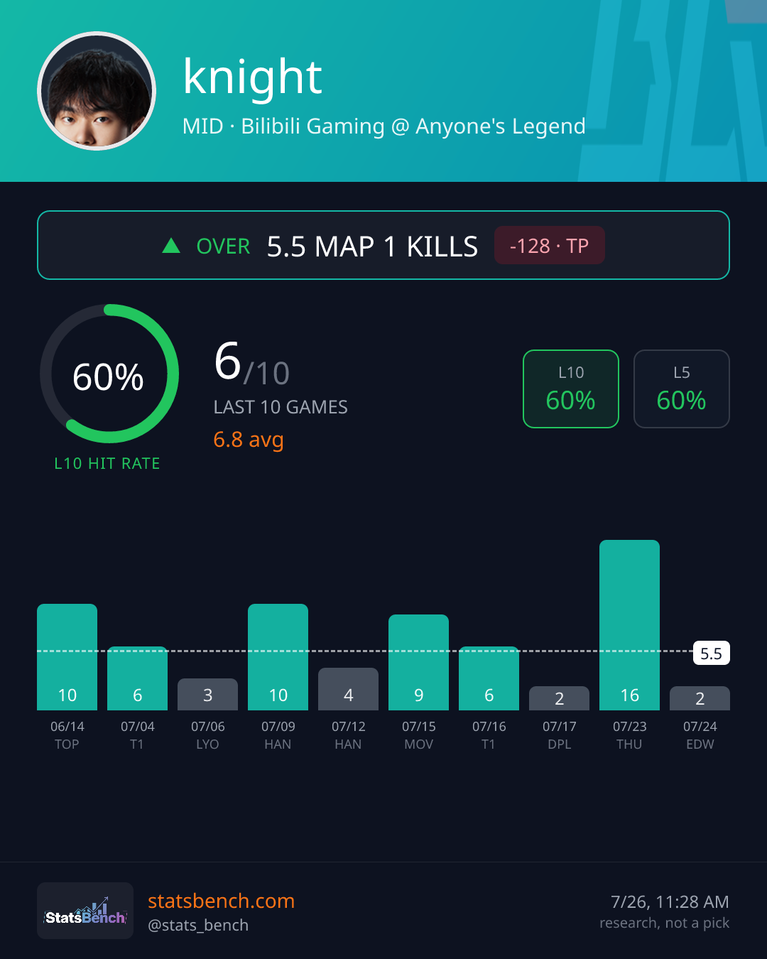 knight map1Kills, StatsBench data card