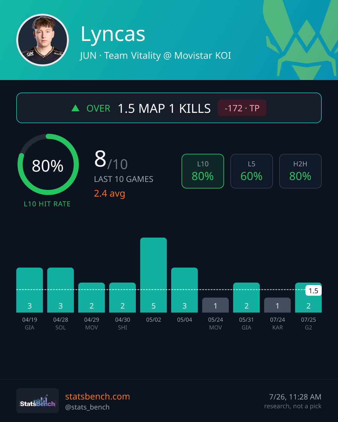 Lyncas map1Kills, StatsBench data card