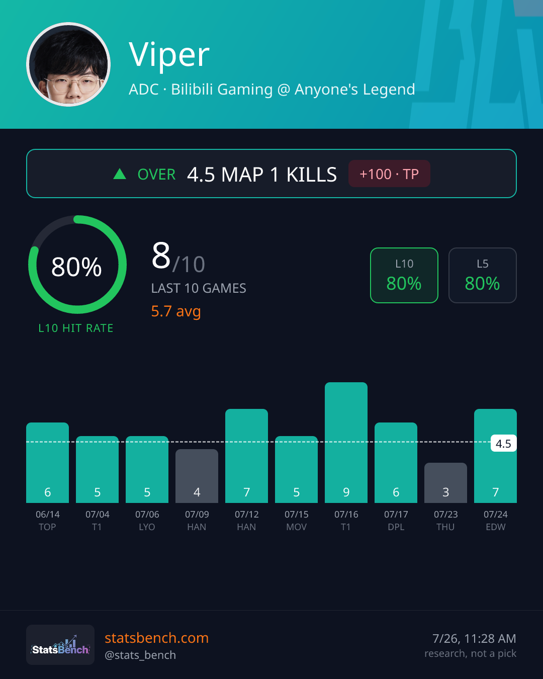 Viper map1Kills, StatsBench data card