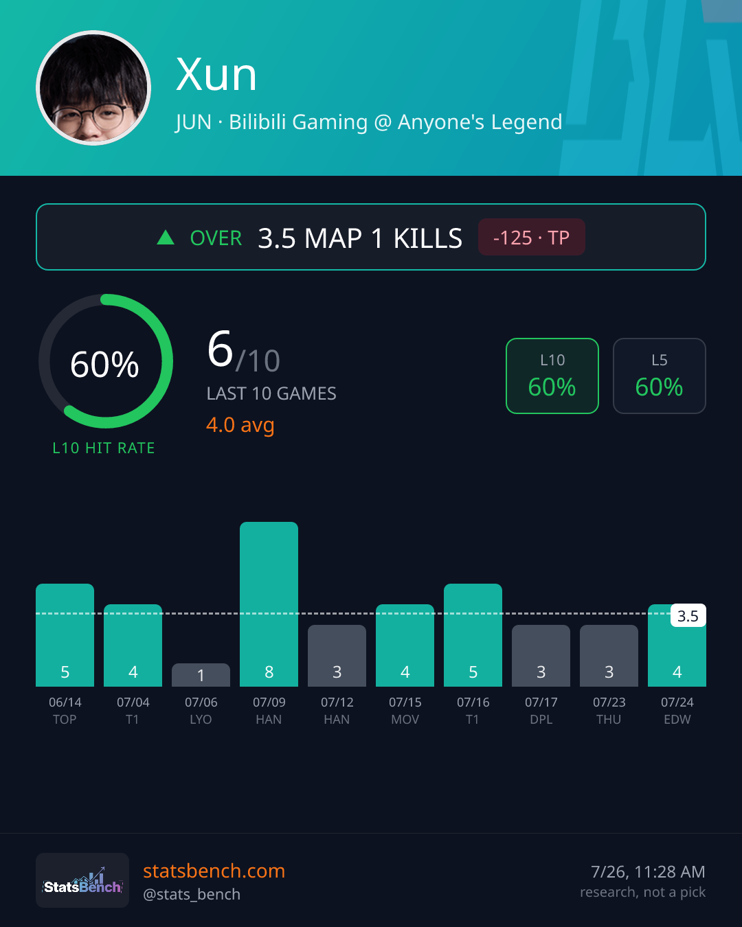 Xun map1Kills, StatsBench data card