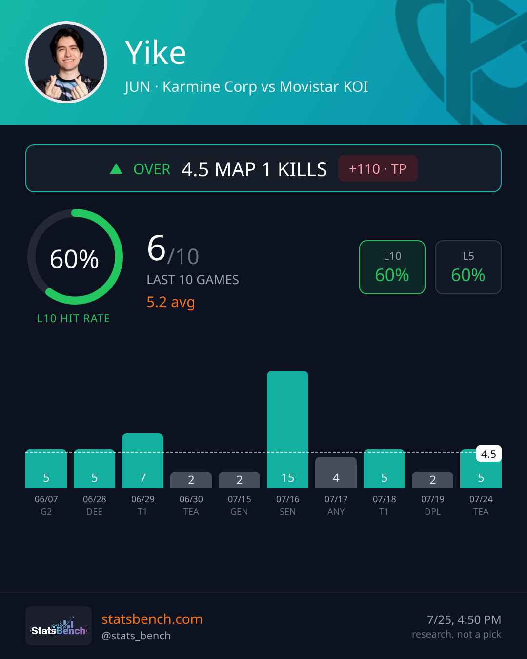 Yike map1Kills, StatsBench data card