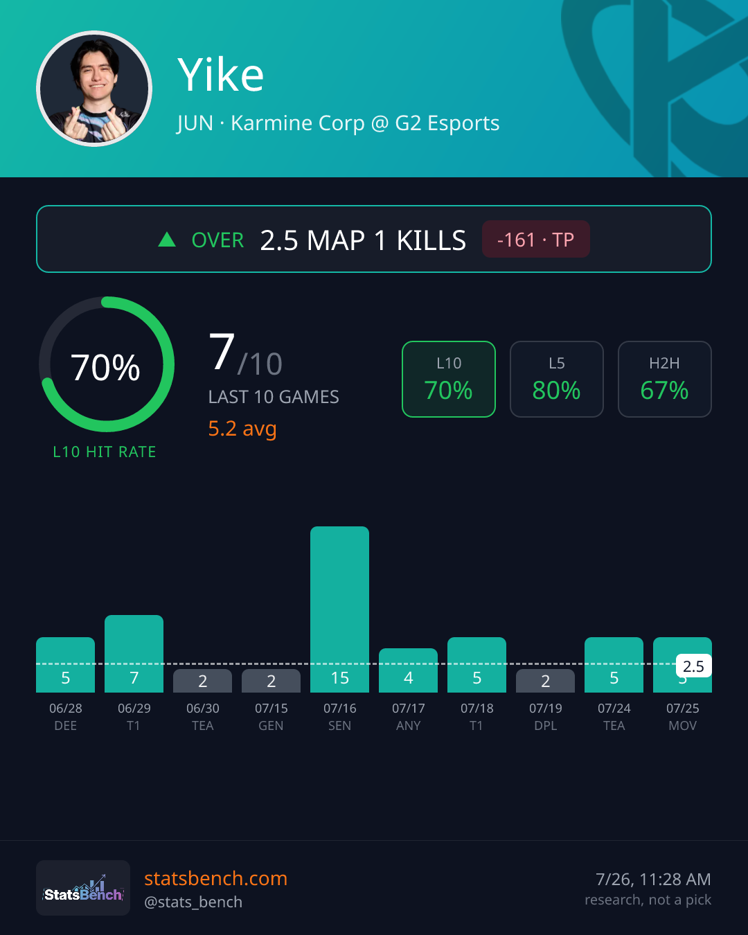 Yike map1Kills, StatsBench data card