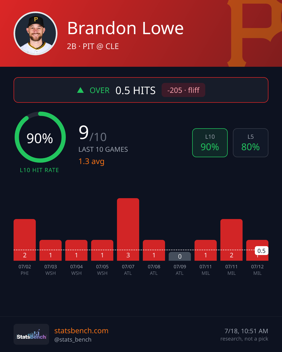 Brandon Lowe hits, StatsBench data card