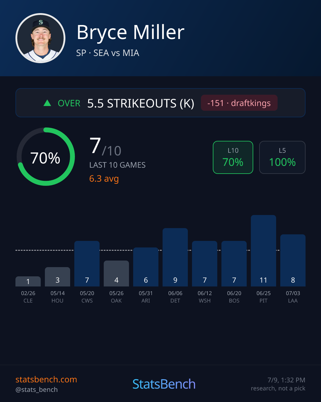 Bryce Miller strikeouts pitcher, StatsBench data card