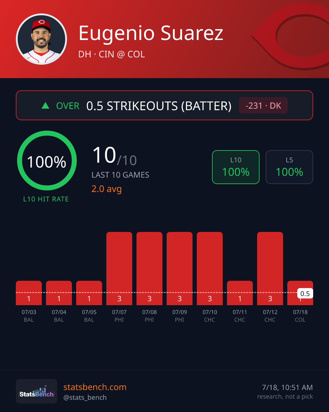 Eugenio Suarez strikeouts batter, StatsBench data card
