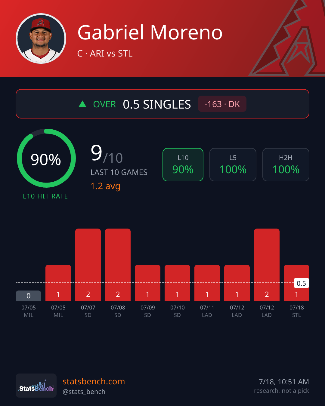Gabriel Moreno singles, StatsBench data card