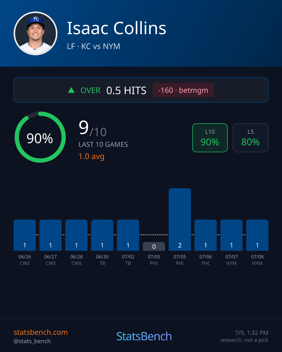 Isaac Collins hits, StatsBench data card