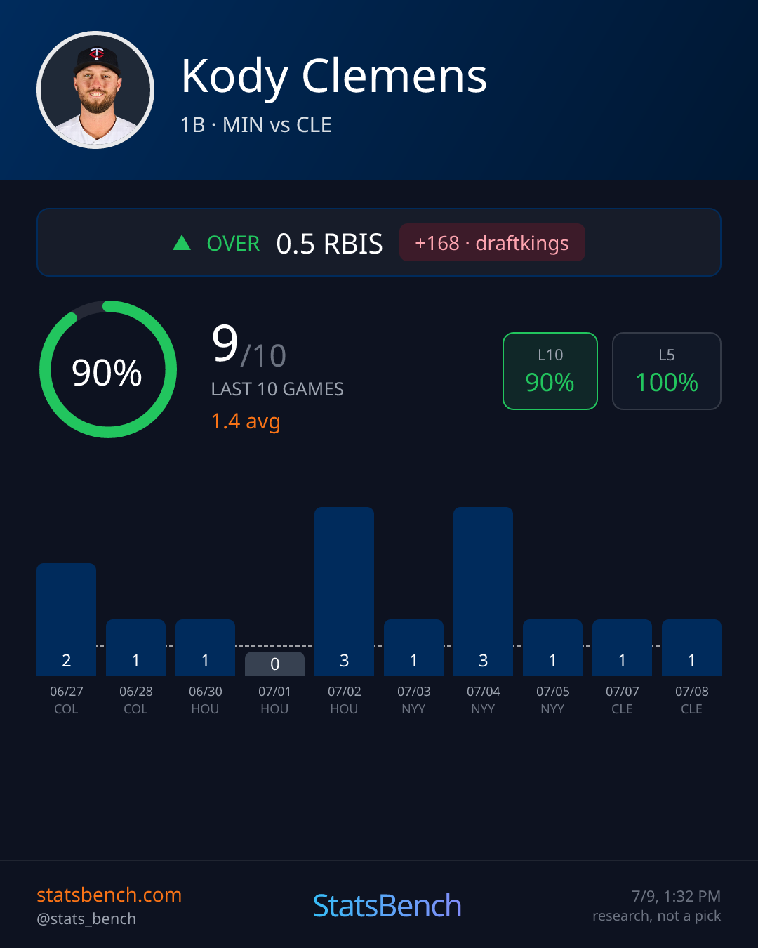 Kody Clemens rbis, StatsBench data card