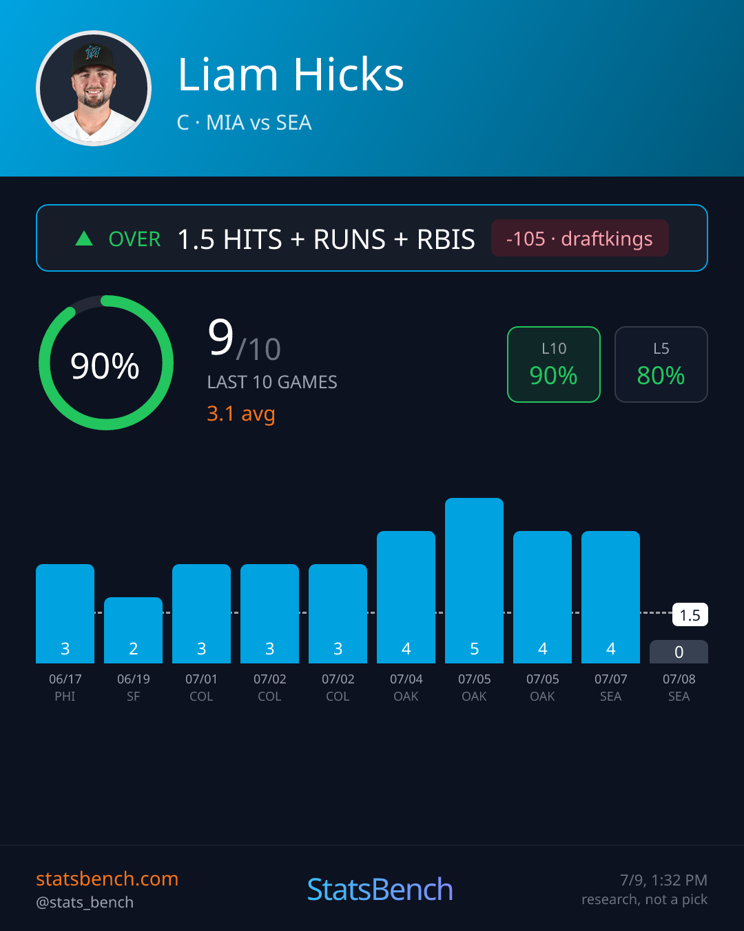 Liam Hicks hits runs rbis, StatsBench data card
