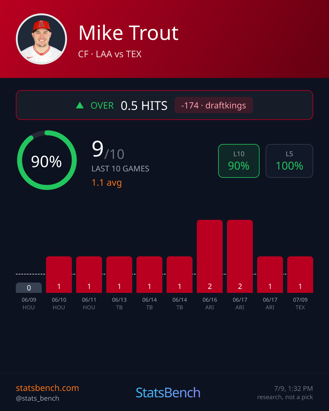 Mike Trout hits, StatsBench data card