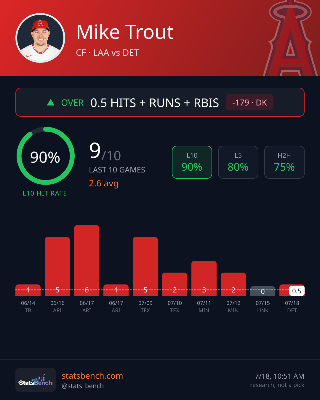Mike Trout hits runs rbis, StatsBench data card