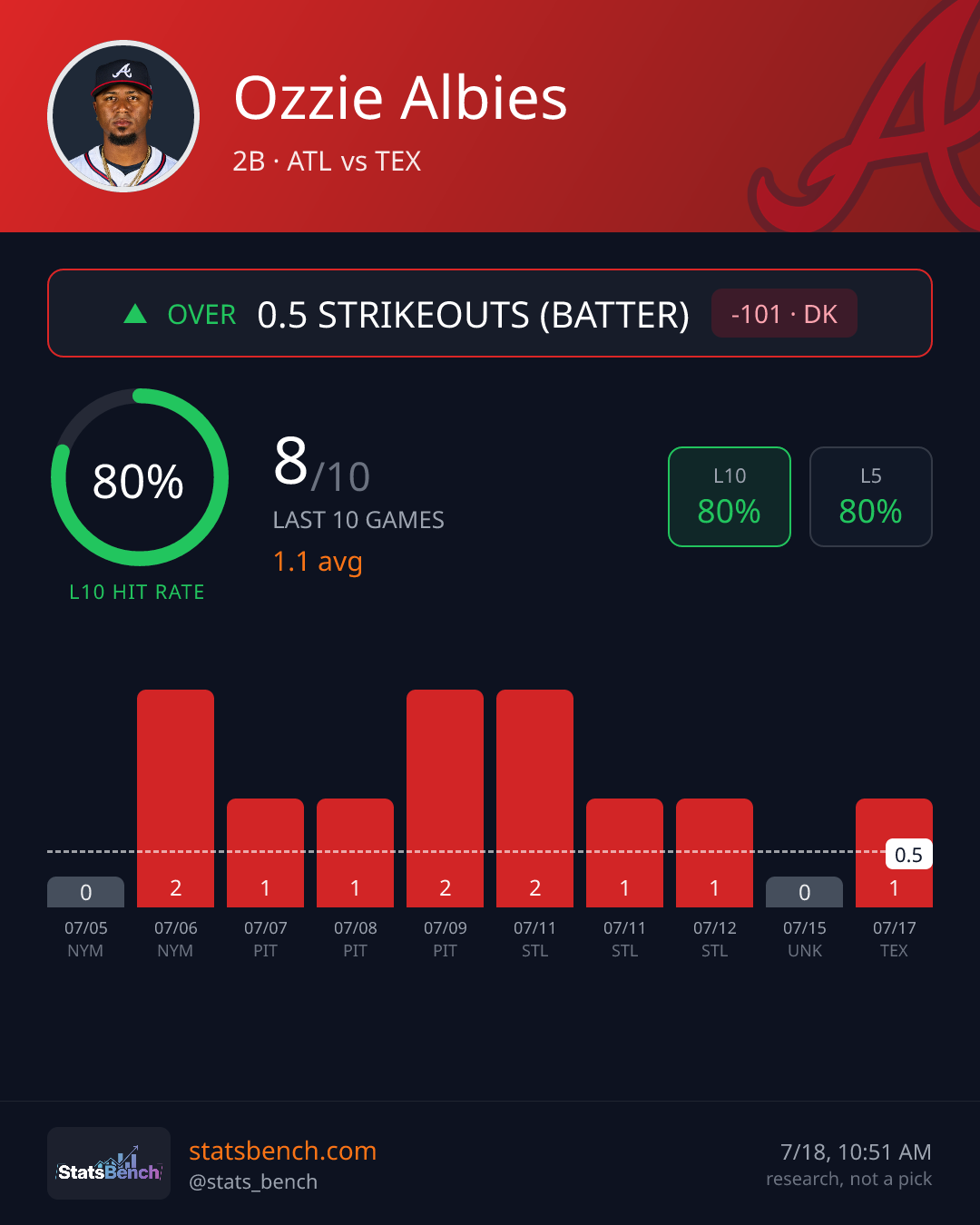 Ozzie Albies strikeouts batter, StatsBench data card