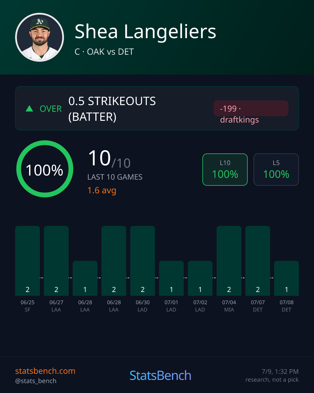 Shea Langeliers strikeouts batter, StatsBench data card