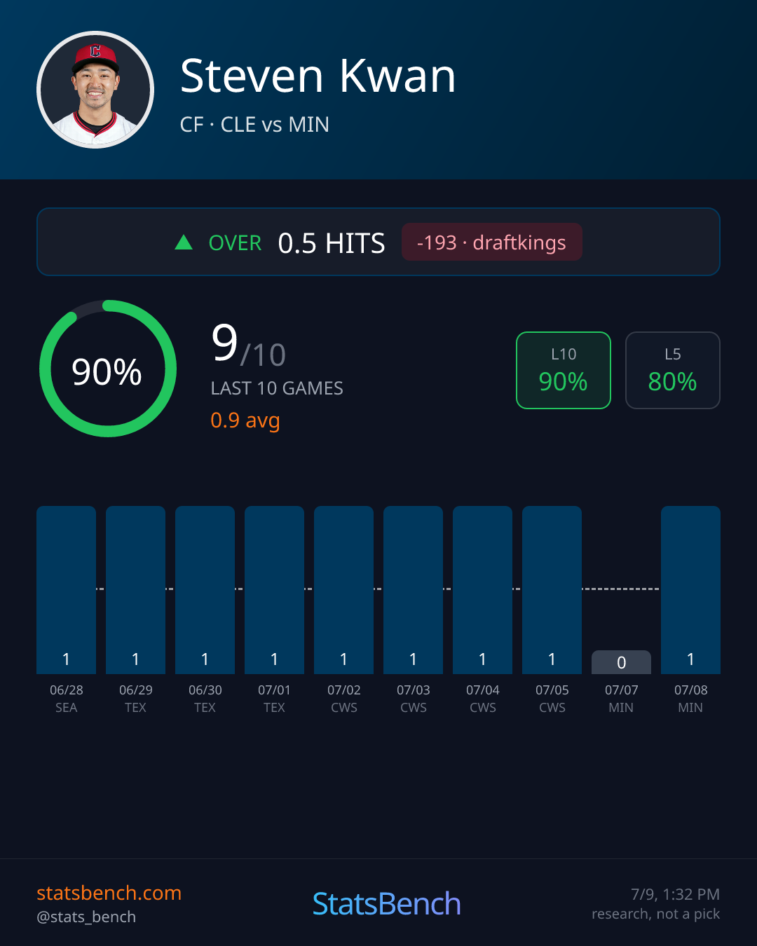 Steven Kwan hits, StatsBench data card