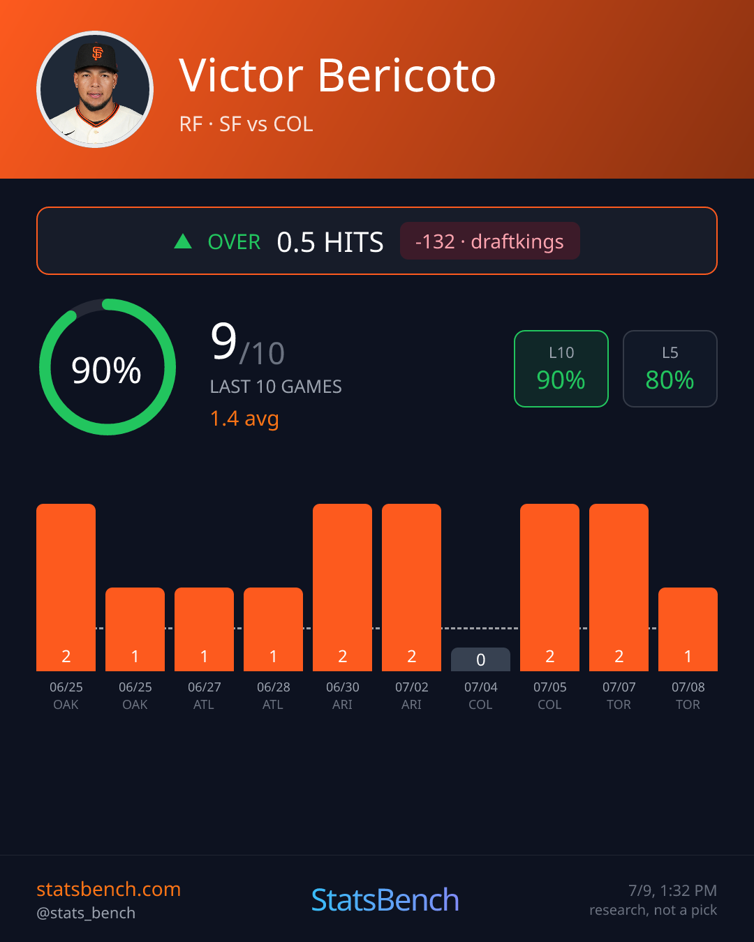 Victor Bericoto hits, StatsBench data card