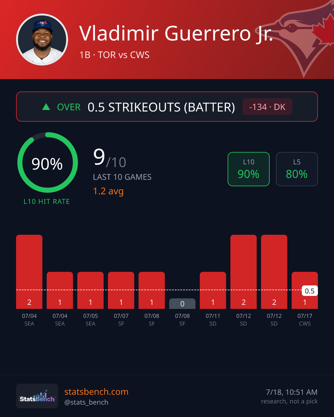 Vladimir Guerrero Jr. strikeouts batter, StatsBench data card