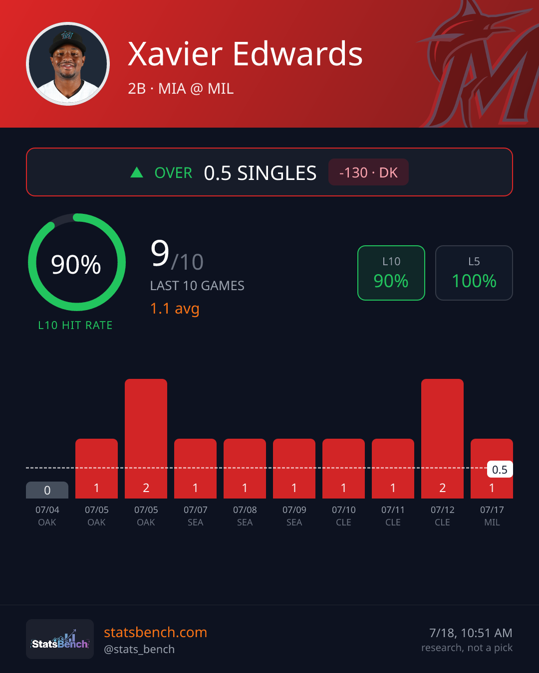 Xavier Edwards singles, StatsBench data card