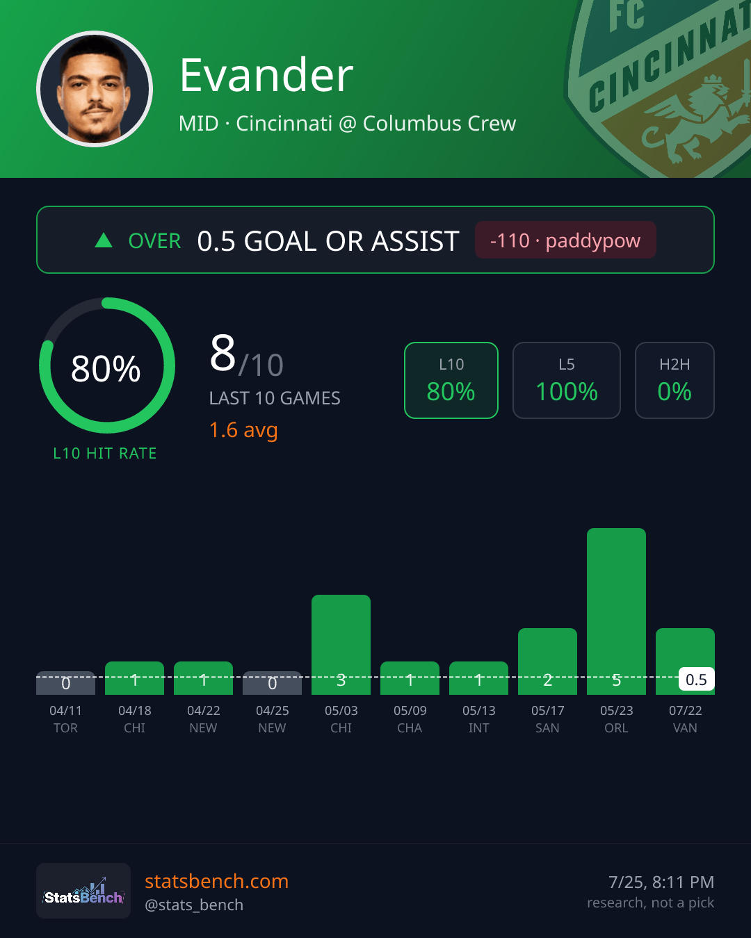 Evander score or assist, StatsBench data card