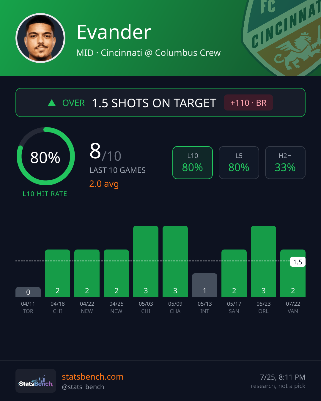 Evander shots on target, StatsBench data card