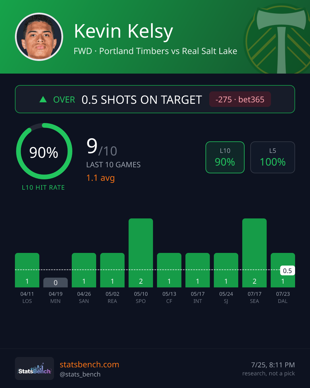 Kevin Kelsy shots on target, StatsBench data card