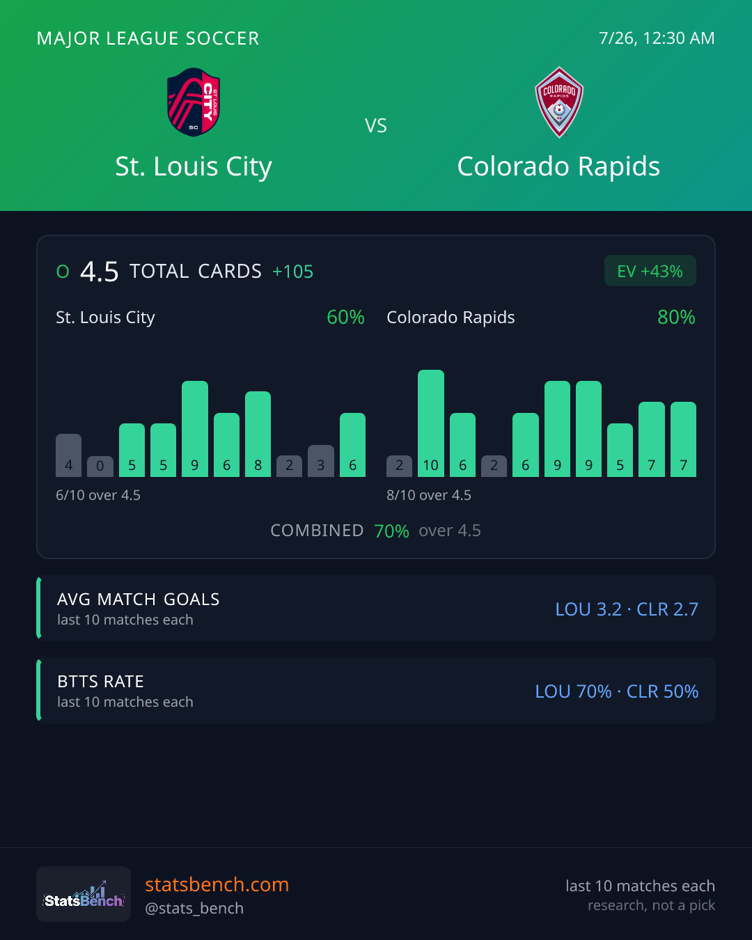 St. Louis City vs Colorado Rapids Total Cards, StatsBench data card
