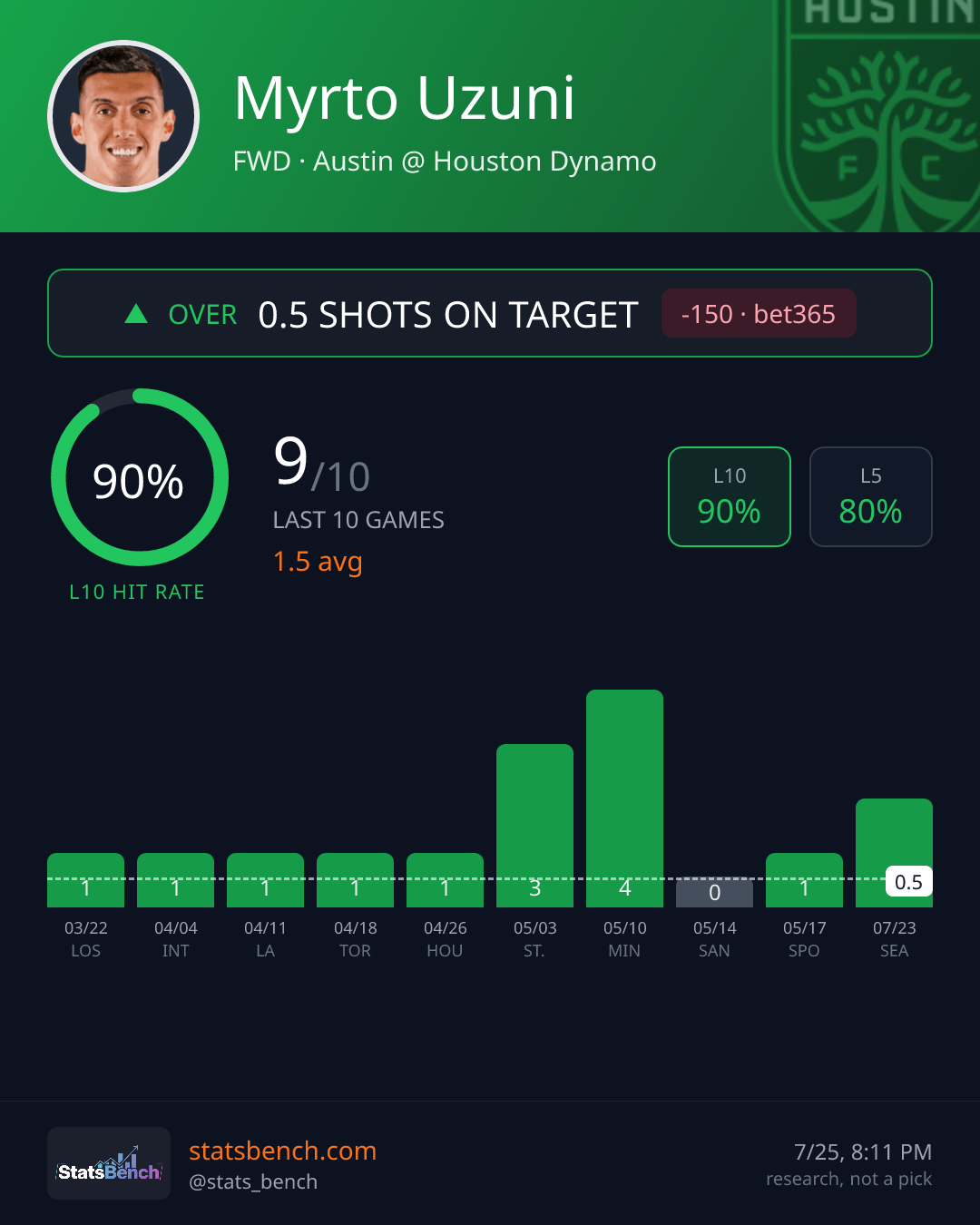 Myrto Uzuni shots on target, StatsBench data card