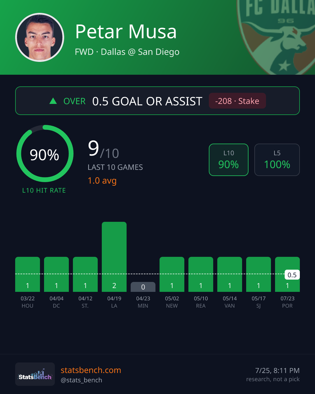 Petar Musa score or assist, StatsBench data card