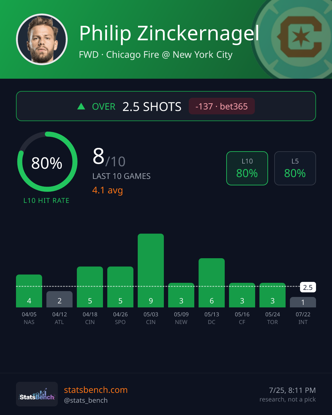 Philip Zinckernagel shots, StatsBench data card