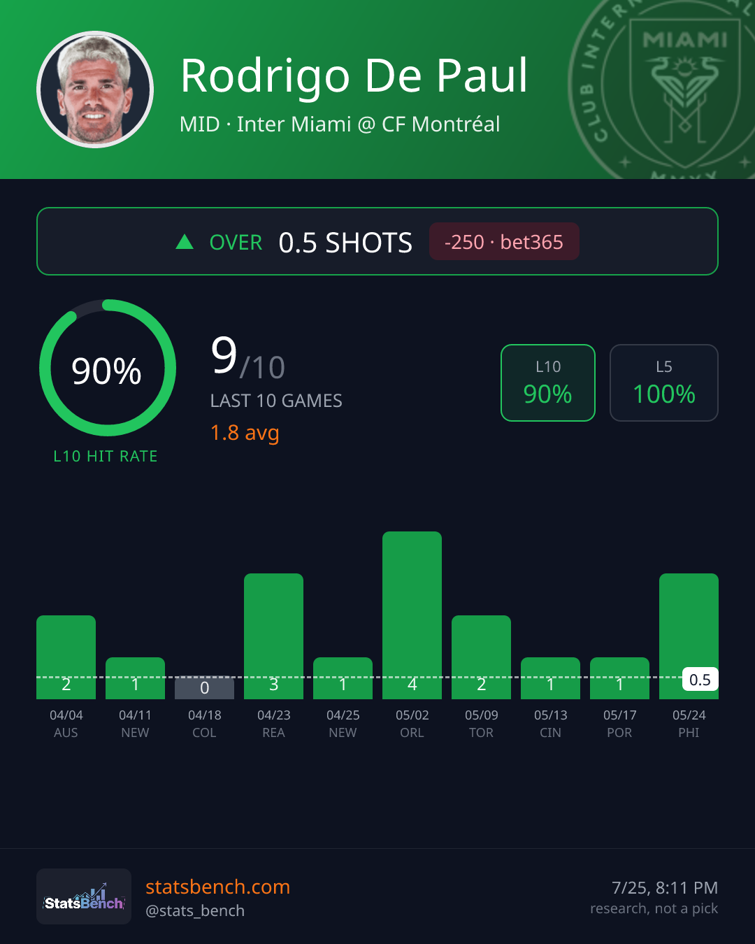 Rodrigo De Paul shots, StatsBench data card