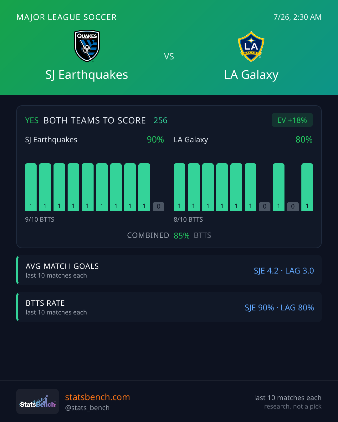 SJ Earthquakes vs LA Galaxy Both Teams to Score, StatsBench data card