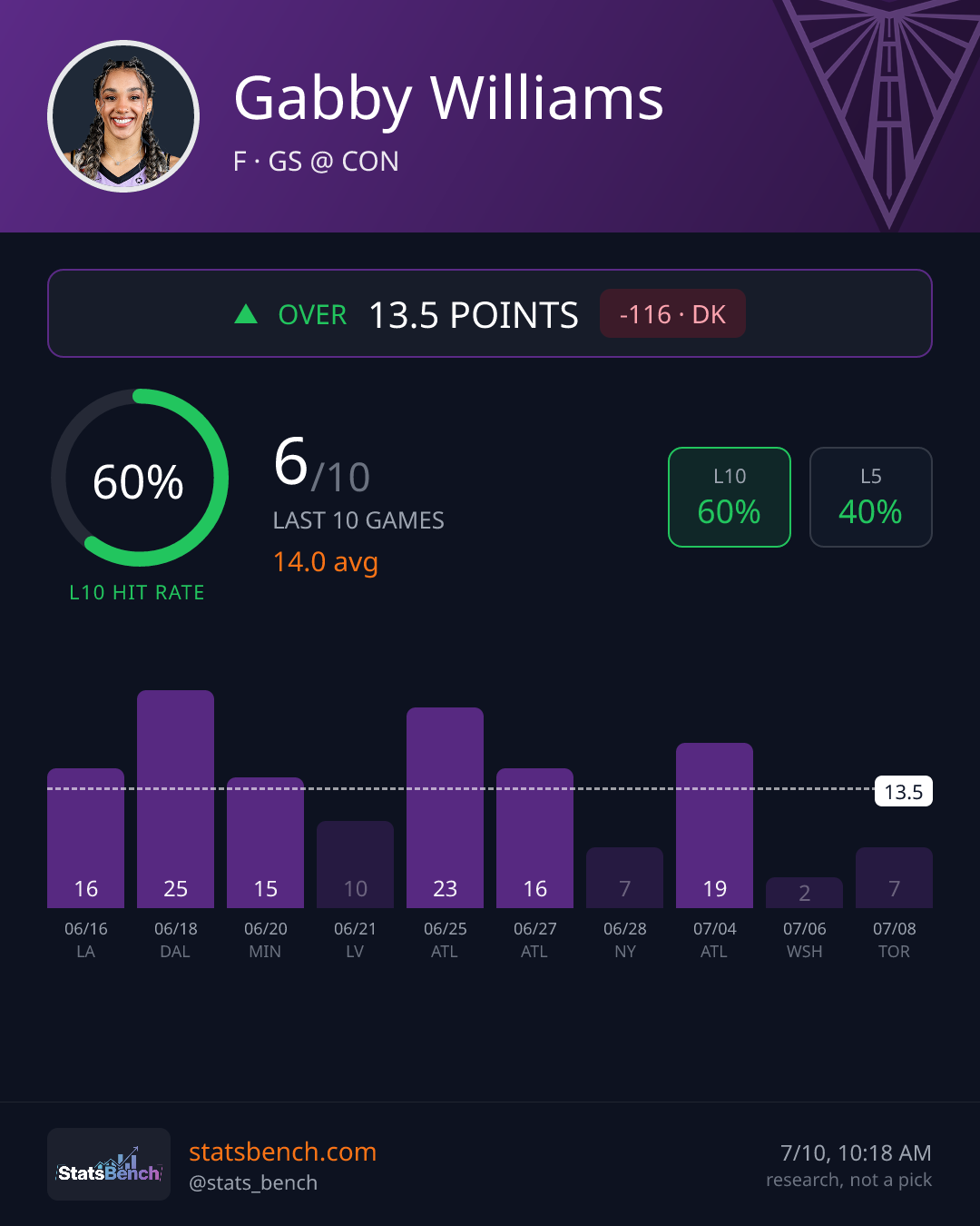Gabby Williams points stats card
