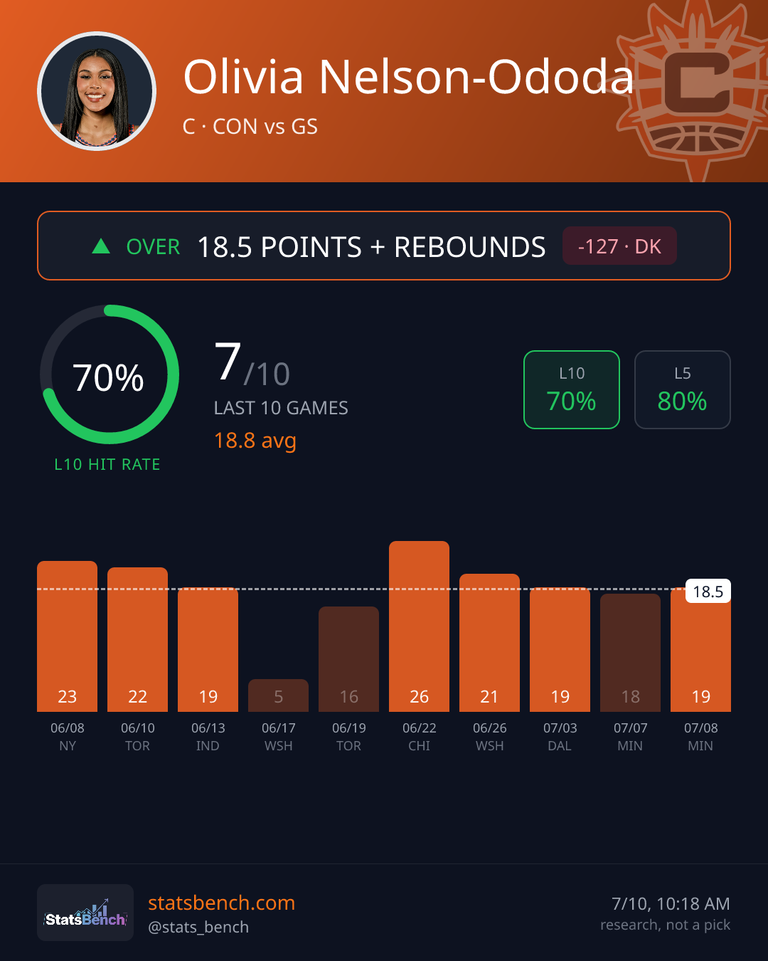 Olivia Nelson-Ododa points rebounds stats card