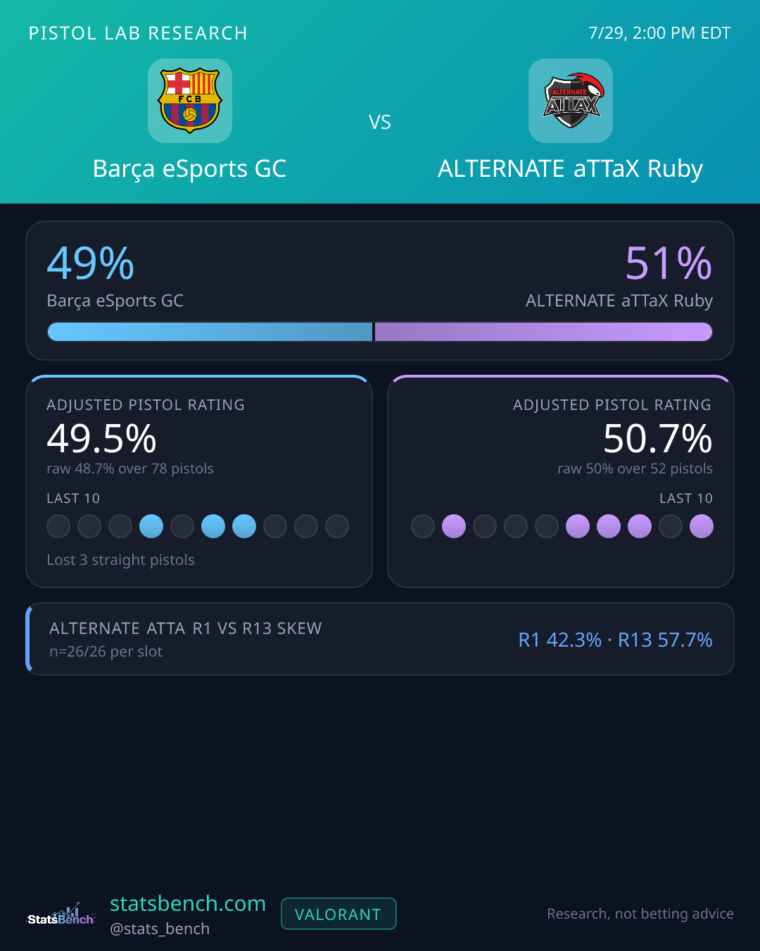 Barça eSports GC vs ALTERNATE aTTaX Ruby pistol research card, StatsBench data card