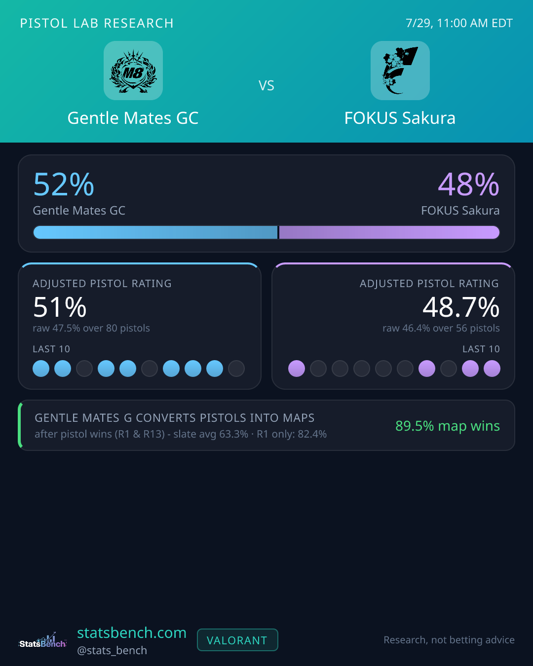 Gentle Mates GC vs FOKUS Sakura pistol research card, StatsBench data card