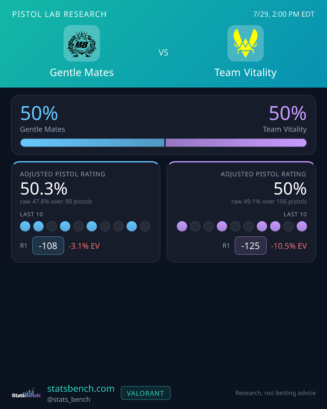 Gentle Mates vs Team Vitality pistol research card, StatsBench data card