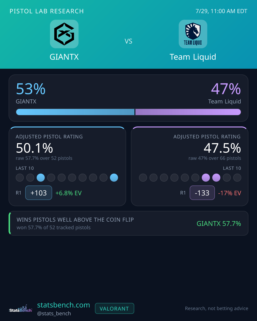 GIANTX vs Team Liquid pistol research card, StatsBench data card