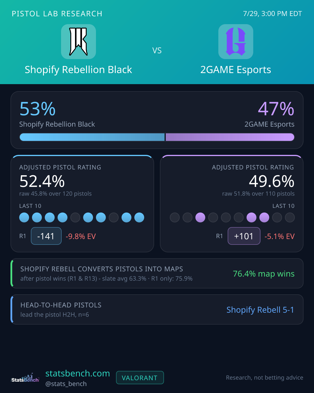 Shopify Rebellion Black vs 2GAME Esports pistol research card, StatsBench data card